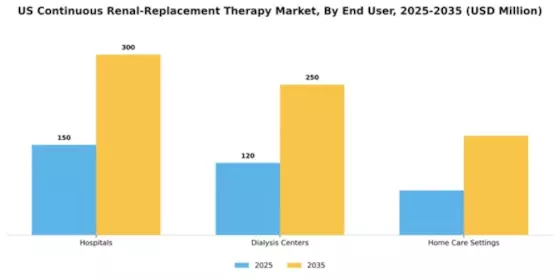 US Continuous Renal Replacement Therapy Market Segment Image 1