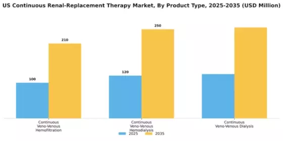 US Continuous Renal Replacement Therapy Market Segment Image 2