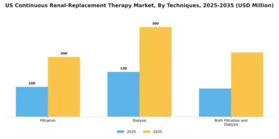 US Continuous Renal Replacement Therapy Market Segment Image 3