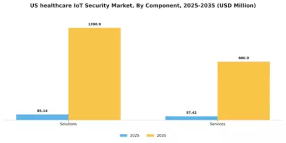 US Healthcare IOT Security Market Segment Image 0