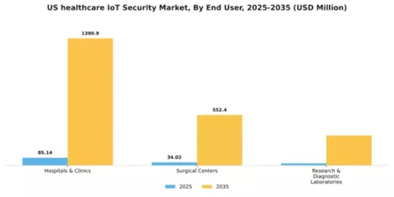 US Healthcare IOT Security Market Segment Image 1