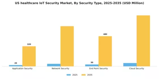 US Healthcare IOT Security Market Segment Image 2