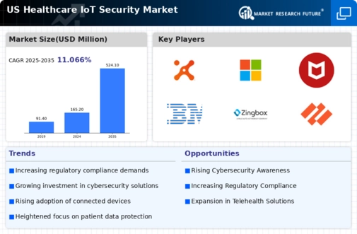 US Healthcare IOT Security Market Infographic