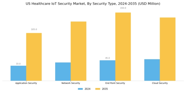 US Healthcare IOT Security Market Segment Image 1