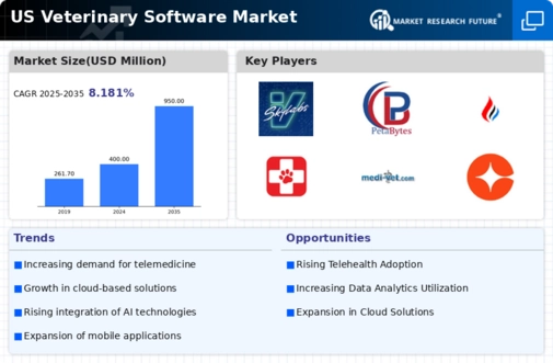 US Veterinary Software Market Infographic