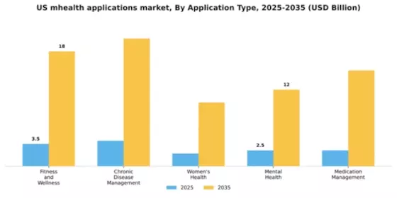 US mHealth Applications Market Segment Image 0