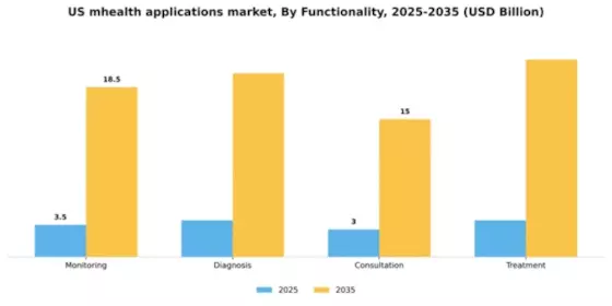 US mHealth Applications Market Segment Image 2