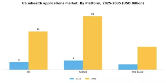 US mHealth Applications Market Segment Image 3