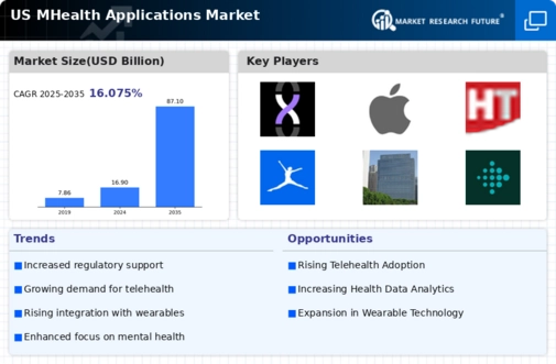 US mHealth Applications Market Infographic
