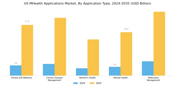 US mHealth Applications Market Segment Image 0