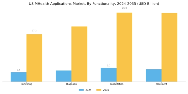 US mHealth Applications Market Segment Image 3