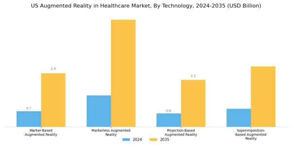 US Augmented Reality in Healthcare Market Segment Image 2