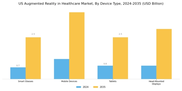 US Augmented Reality in Healthcare Market Segment Image 3