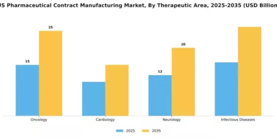 US Pharmaceutical Contract Manufacturing Market Segment Image 3