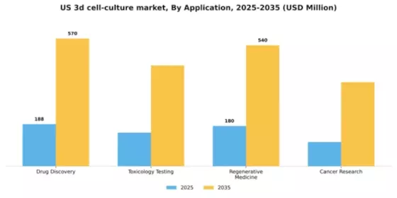 US 3D Cell Culture Market Segment Image 0