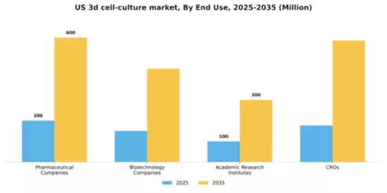 US 3D Cell Culture Market Segment Image 1