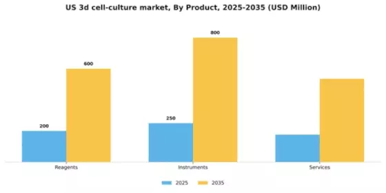 US 3D Cell Culture Market Segment Image 2