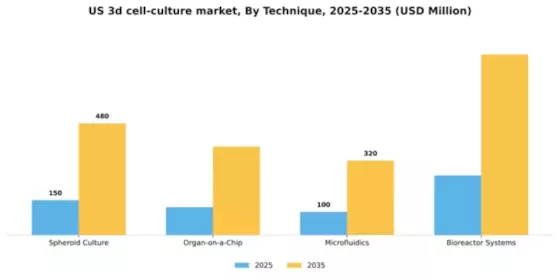 US 3D Cell Culture Market Segment Image 3