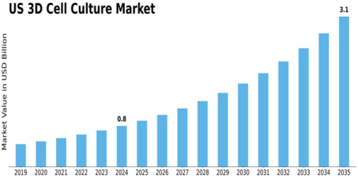 US 3D Cell Culture Market Size