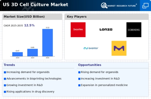 US 3D Cell Culture Market Infographic