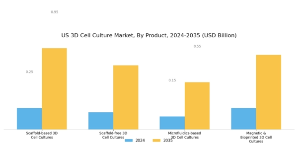 US 3D Cell Culture Market Segment Image 0