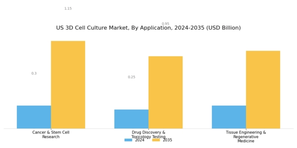 US 3D Cell Culture Market Segment Image 1
