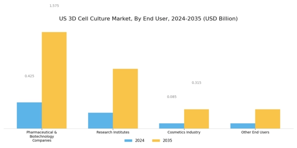 US 3D Cell Culture Market Segment Image 2