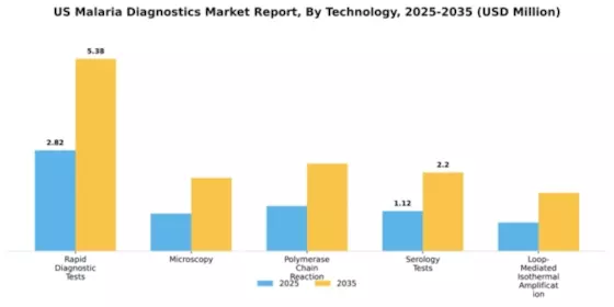 US Malaria Diagnostics Market Segment Image 3