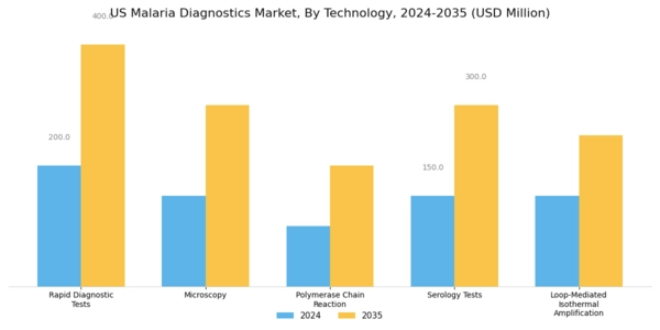 US Malaria Diagnostics Market Segment Image 0