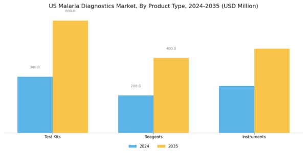 US Malaria Diagnostics Market Segment Image 2