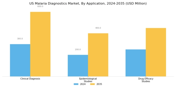 US Malaria Diagnostics Market Segment Image 3