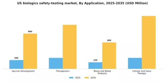 US Biologics Safety Testing Market Segment Image 0