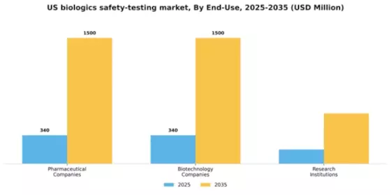 US Biologics Safety Testing Market Segment Image 1