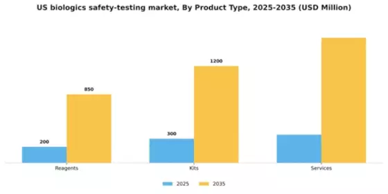 US Biologics Safety Testing Market Segment Image 2
