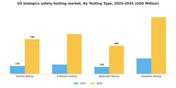 US Biologics Safety Testing Market Segment Image 3