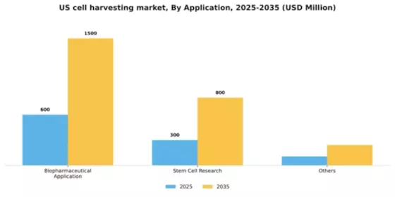 US Cell Harvesting Market Segment Image 0