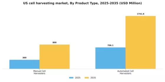 US Cell Harvesting Market Segment Image 2