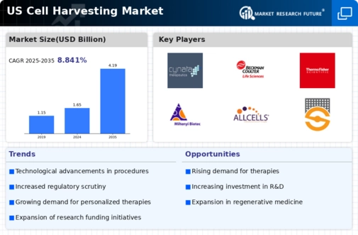 US Cell Harvesting Market Infographic