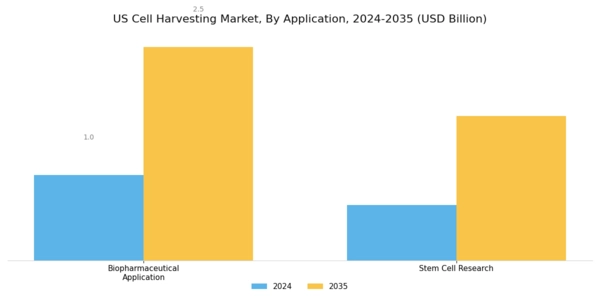 US Cell Harvesting Market Segment Image 1