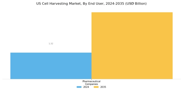 US Cell Harvesting Market Segment Image 2