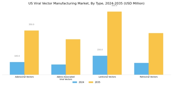 US Viral Vector Manufacturing Market Segment Image 1
