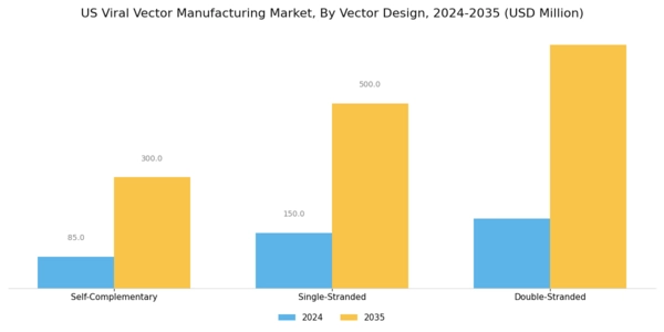 US Viral Vector Manufacturing Market Segment Image 3