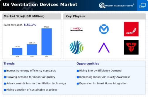 US Ventilation Devices Market Infographic