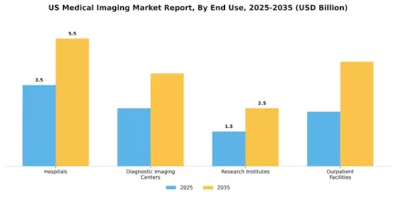 US Medical Imaging Market Segment Image 0