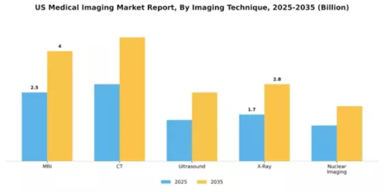 US Medical Imaging Market Segment Image 1