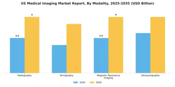 US Medical Imaging Market Segment Image 2