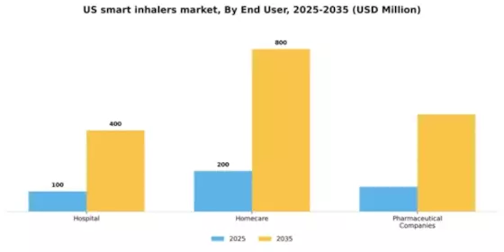 US Smart Inhalers Market Segment Image 1