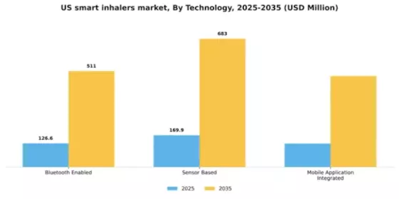 US Smart Inhalers Market Segment Image 3