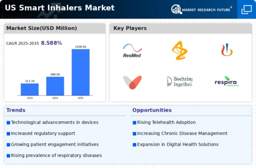 US Smart Inhalers Market Infographic