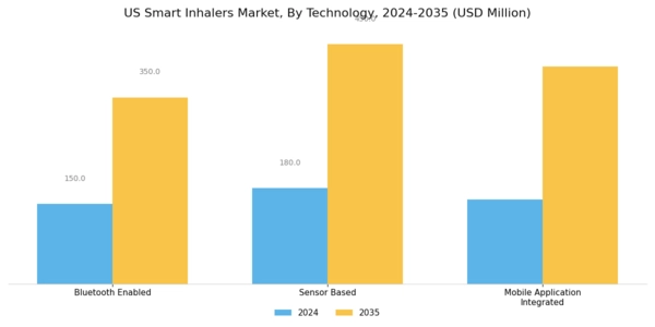US Smart Inhalers Market Segment Image 1